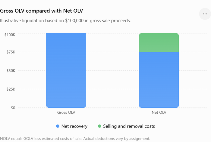 Orderly Liquidation Value