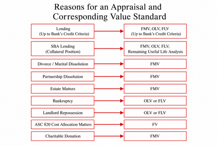 Florida CNC Appraiasal - Standards